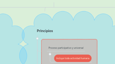 Mind Map: La Planificación. Estructura básica para su implementación