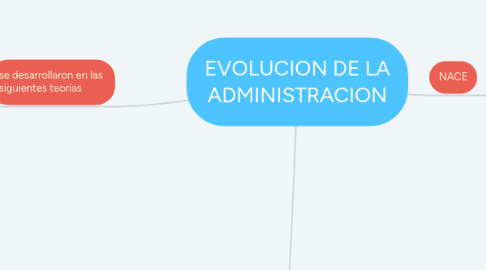 Mind Map: EVOLUCION DE LA ADMINISTRACION