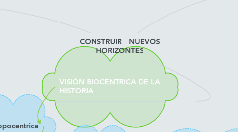 Mind Map: CONSTRUIR   NUEVOS HORIZONTES