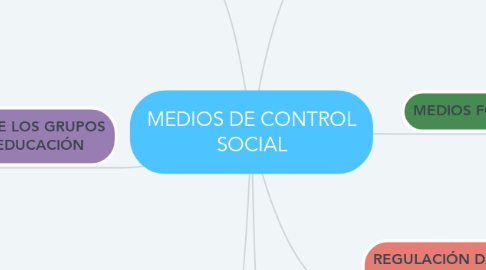 Mind Map: MEDIOS DE CONTROL SOCIAL