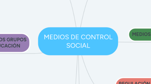 Mind Map: MEDIOS DE CONTROL SOCIAL