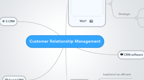 Mind Map: Customer Relationship Management