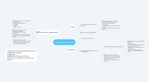 Mind Map: Inteligencia emocional