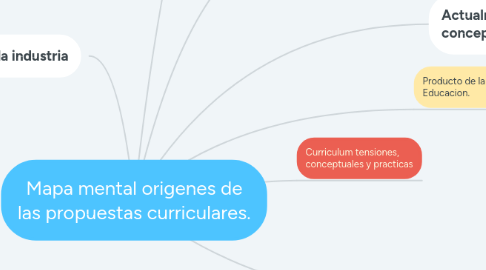 Mind Map: Mapa mental origenes de las propuestas curriculares.