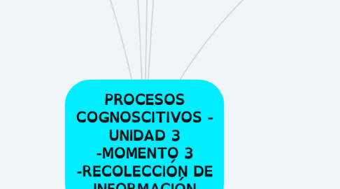 Mind Map: PROCESOS COGNOSCITIVOS - UNIDAD 3 -MOMENTO 3 -RECOLECCIÓN DE INFORMACIÓN