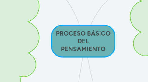 Mind Map: PROCESO BÁSICO DEL PENSAMIENTO