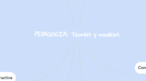 Mind Map: PEDAGOGÍA: Teorías y modelos.