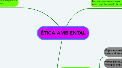 Mind Map: ÉTICA AMBIENTAL