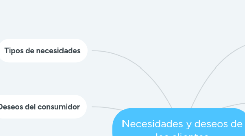 Mind Map: Necesidades y deseos de los clientes