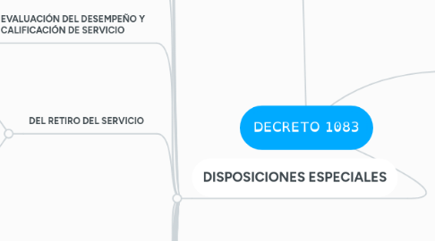 Mind Map: DECRETO 1083