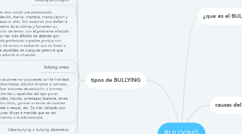 Mind Map: BULLYING