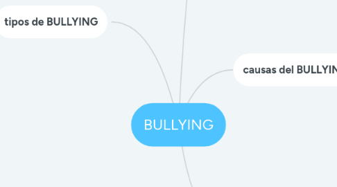 Mind Map: BULLYING