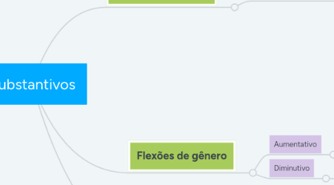 Mind Map: Substantivos