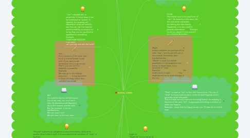 Mind Map: MODAL VERBS