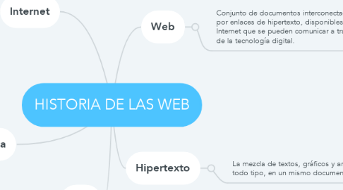Mind Map: HISTORIA DE LAS WEB