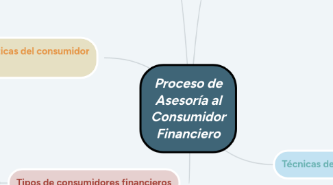 Mind Map: DILAN ALARCÓN CARRILLO