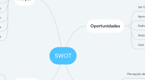 Mind Map: SWOT