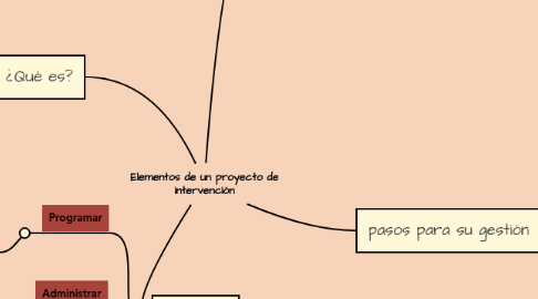 Mind Map: Elementos de un proyecto de intervención