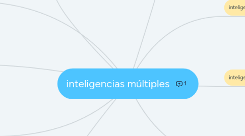 Mind Map: inteligencias múltiples