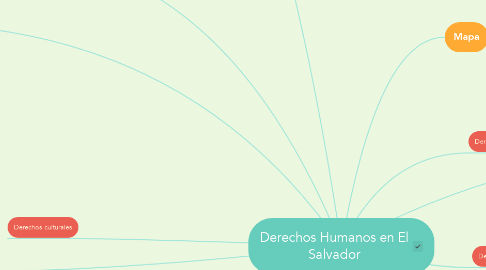 Mind Map: Derechos Humanos en El Salvador