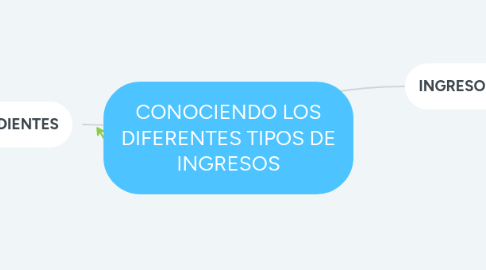 Mind Map: CONOCIENDO LOS DIFERENTES TIPOS DE INGRESOS