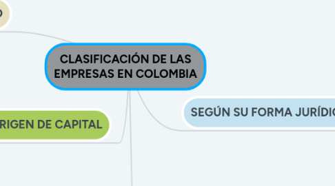 Mind Map: CLASIFICACIÓN DE LAS EMPRESAS EN COLOMBIA