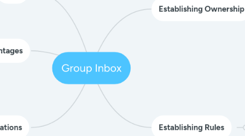 Mind Map: Group Inbox