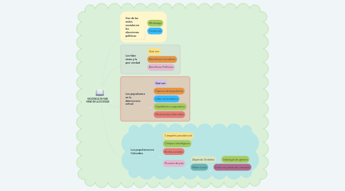 Mind Map: INCIDENCIA DE FAKE NEWS EN LA SOCIEDAD