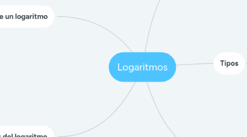 Mind Map: Logaritmos