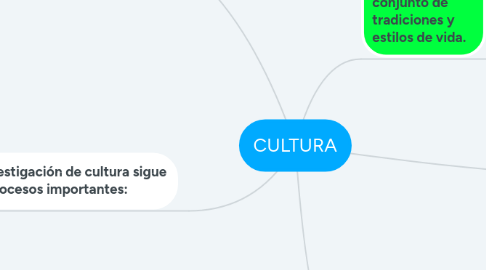 Mind Map: CULTURA