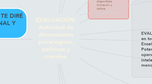 Mind Map: EVALUACIÓN: Actividad de dimensiones psicológicas, políticas y morales.