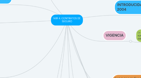 Mind Map: NIIF 4: CONTRATOS DE SEGURO