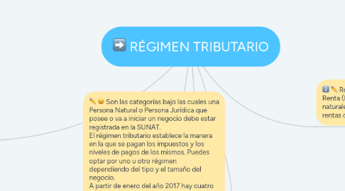 Mind Map: RÉGIMEN TRIBUTARIO