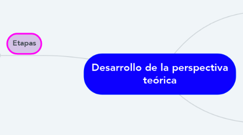 Mind Map: Desarrollo de la perspectiva teórica