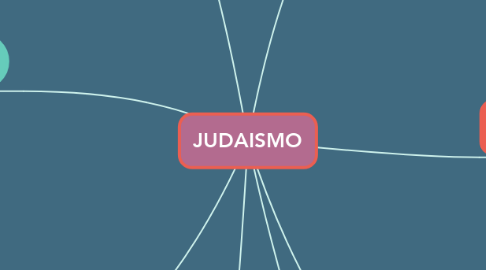 Mind Map: JUDAISMO