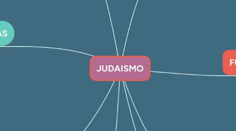 Mind Map: JUDAISMO