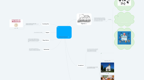 Mind Map: Antonio Gramsci