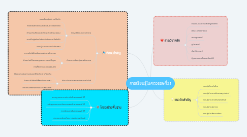 Mind Map: การเรียนรู้ในศตวรรษที่21