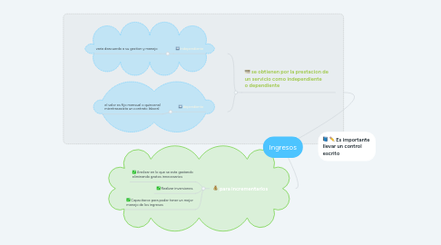 Mind Map: Ingresos