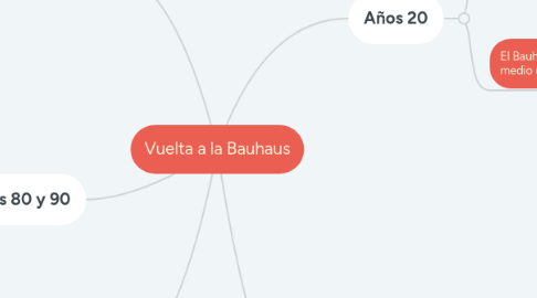 Mind Map: Vuelta a la Bauhaus