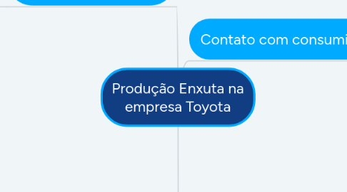 Mind Map: Produção Enxuta na empresa Toyota