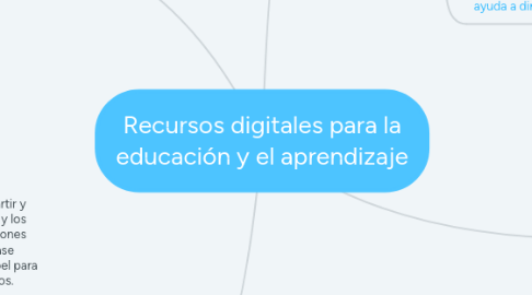 Mind Map: Recursos digitales para la educación y el aprendizaje