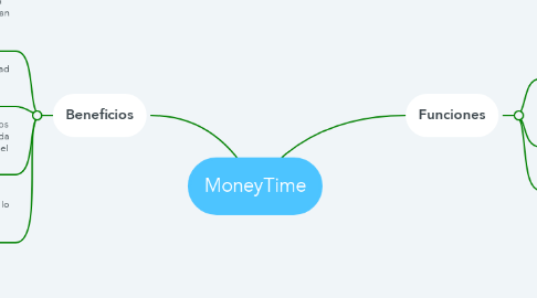 Mind Map: MoneyTime