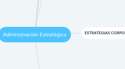 Mind Map: Administración Estratégica