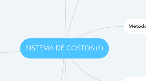 Mind Map: SISTEMA DE COSTOS (1)
