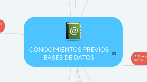 Mind Map: CONOCIMIENTOS PREVIOS BASES DE DATOS