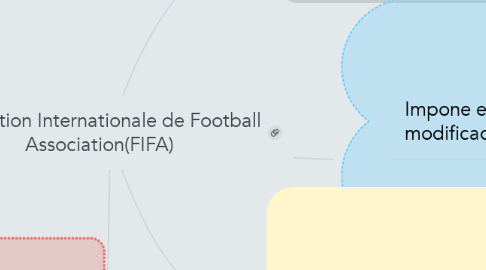 Mind Map: Fédération Internationale de Football Association(FIFA)