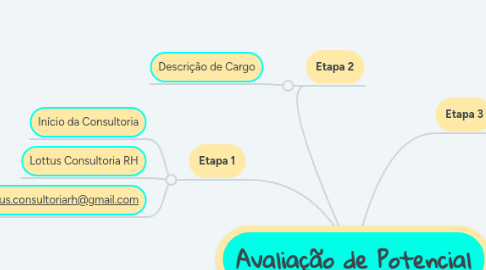 Mind Map: Avaliação de Potencial