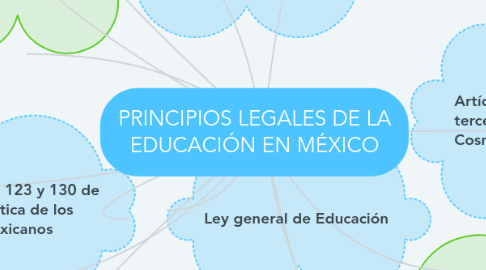 Mind Map: PRINCIPIOS LEGALES DE LA EDUCACIÓN EN MÉXICO