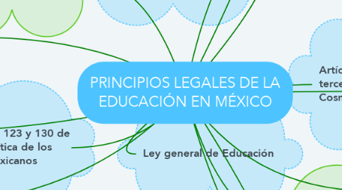 Mind Map: PRINCIPIOS LEGALES DE LA EDUCACIÓN EN MÉXICO